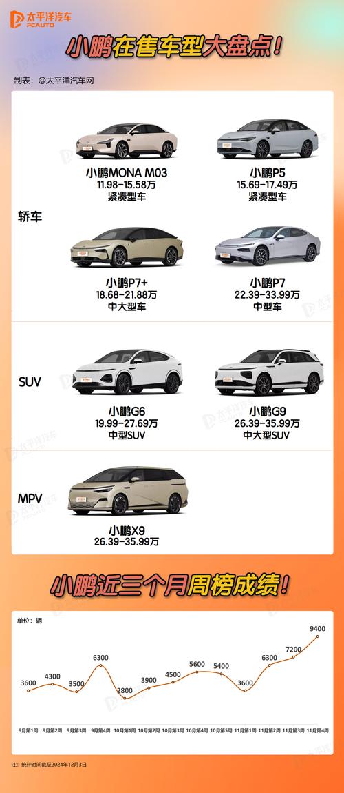 小鹏汽车准备生产几款增程车,小鹏汽车拟增发4000万ads