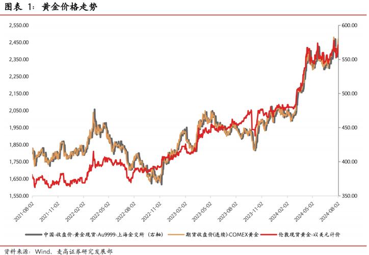 黄金价格最近走势图,黄金价格最近走势图2024