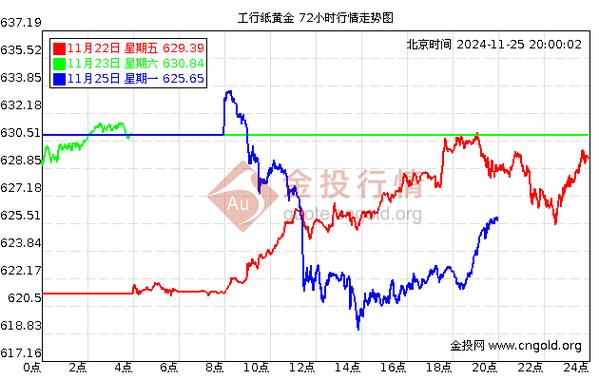 黄金价格走势图,黄金价格走势图实时盘