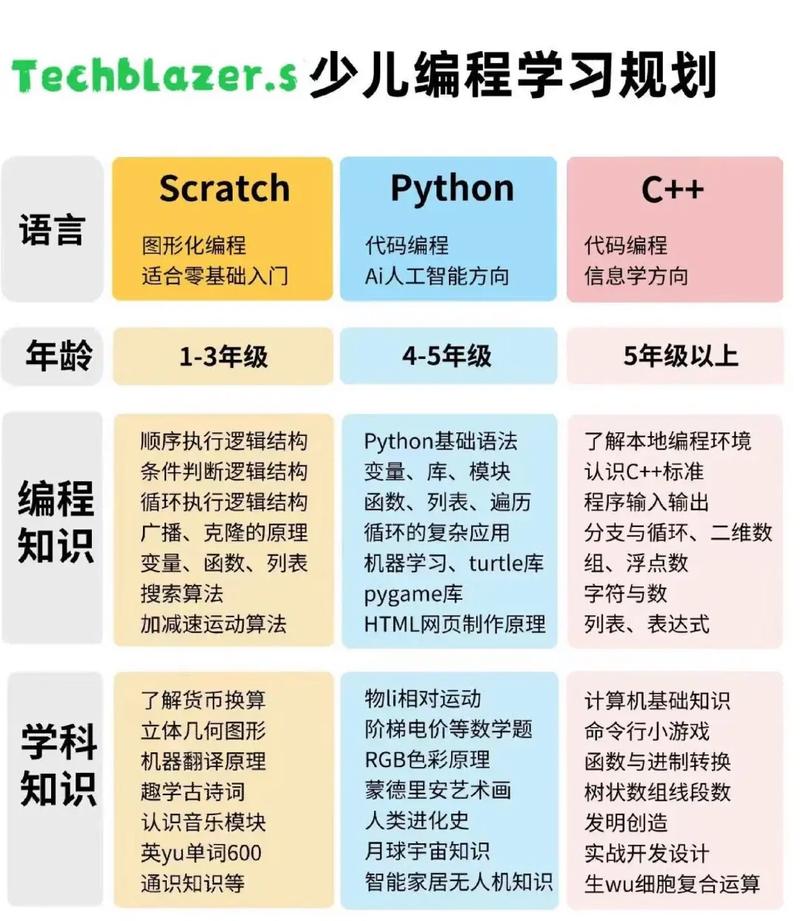 编程必学的三种语言,编程学哪门语言比较好