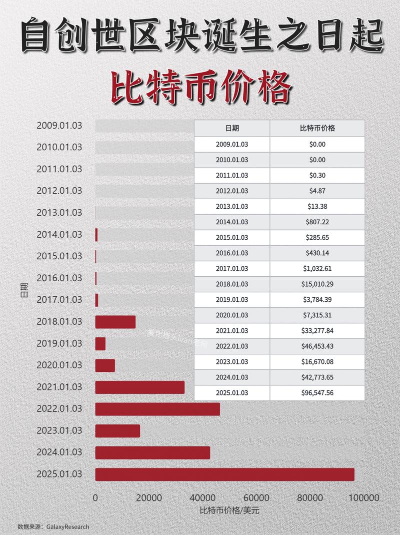 比特币历年价格一览表,我在09年买了1000个比特币
