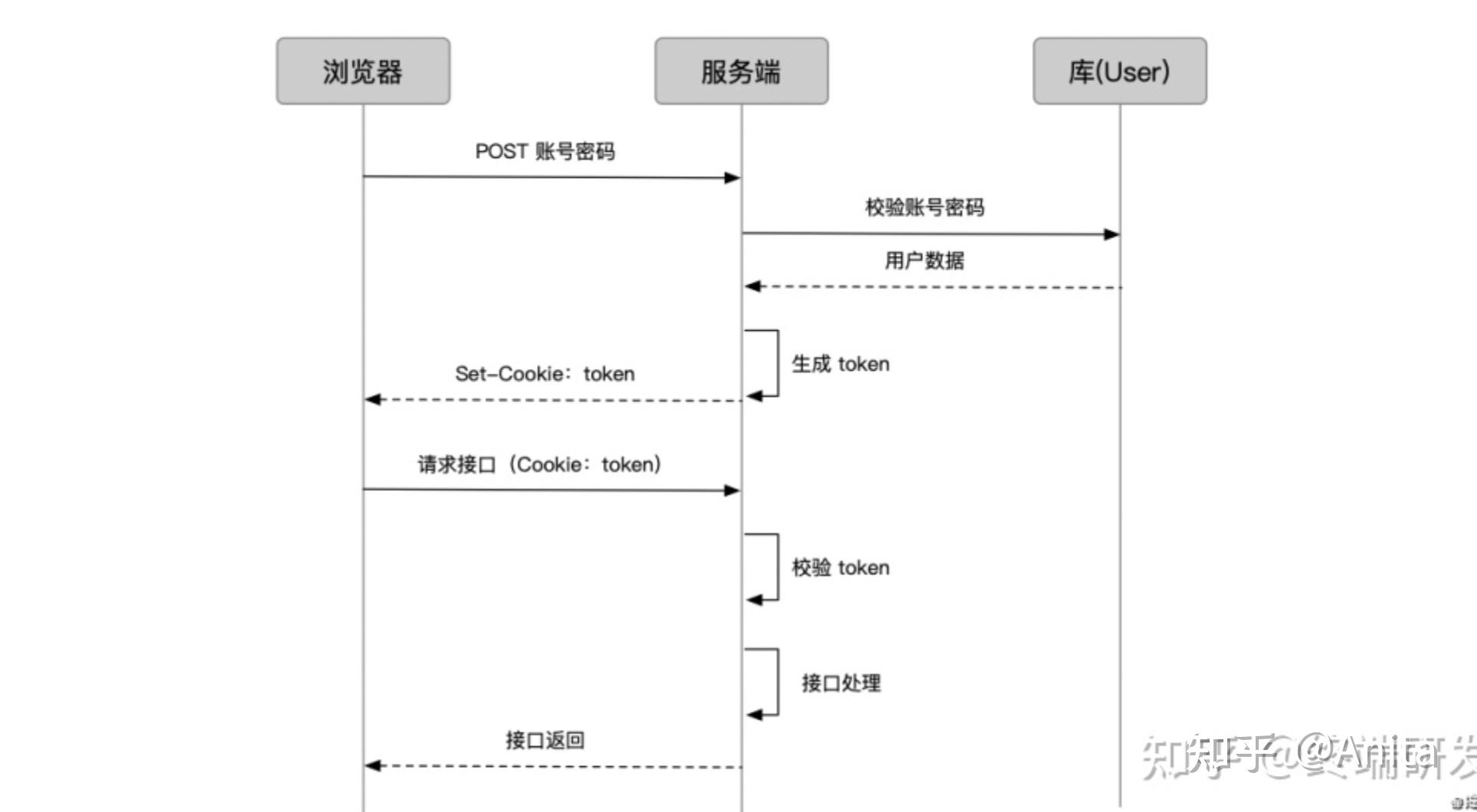 知乎token在哪里看的简单介绍